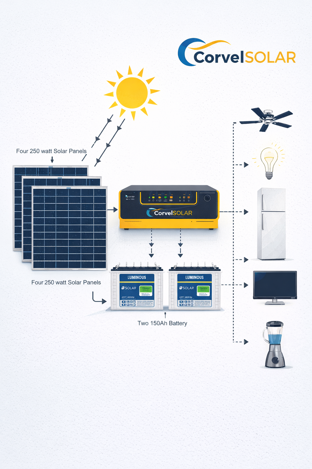 Rooftop solar energy